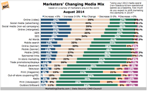 CMOCouncil-Marketers-Changing-Media-Mix-Aug20141