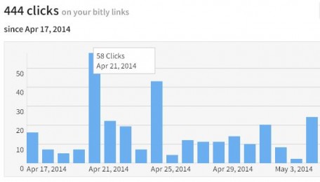 "Bitly measures clicks by time, date, and source"