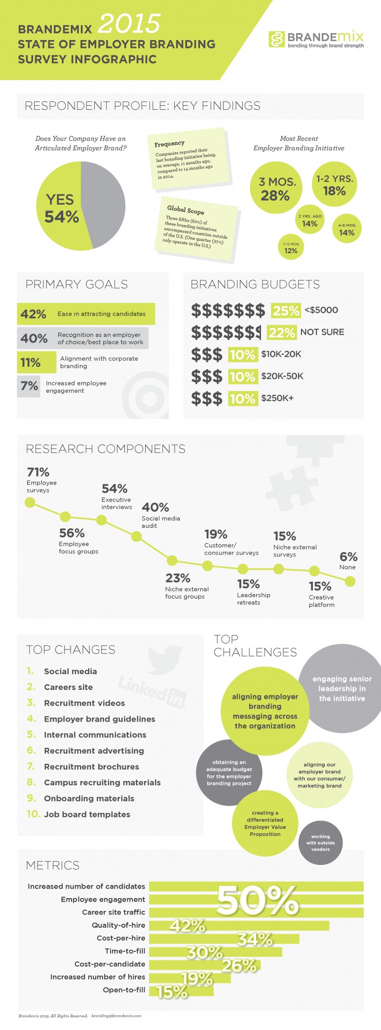 Brandemix State of Employer Branding Infographic 2015