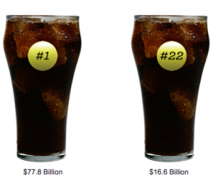 Coke vs Pepsi with rankings