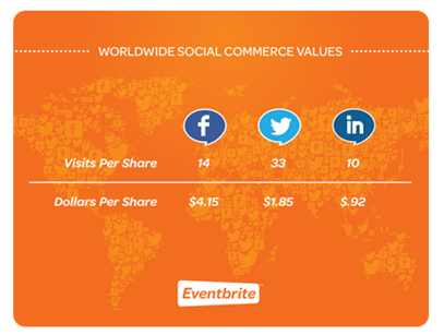 Eventbrite Social Share Value