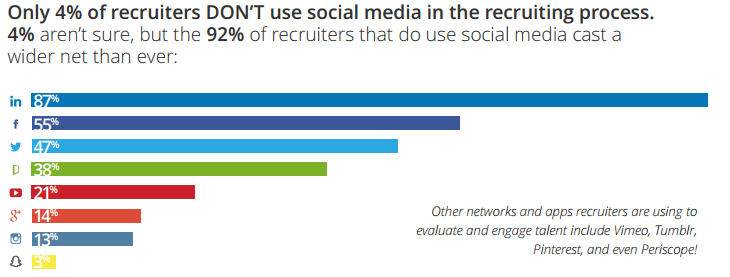 Social Recruiting Continues to Soar