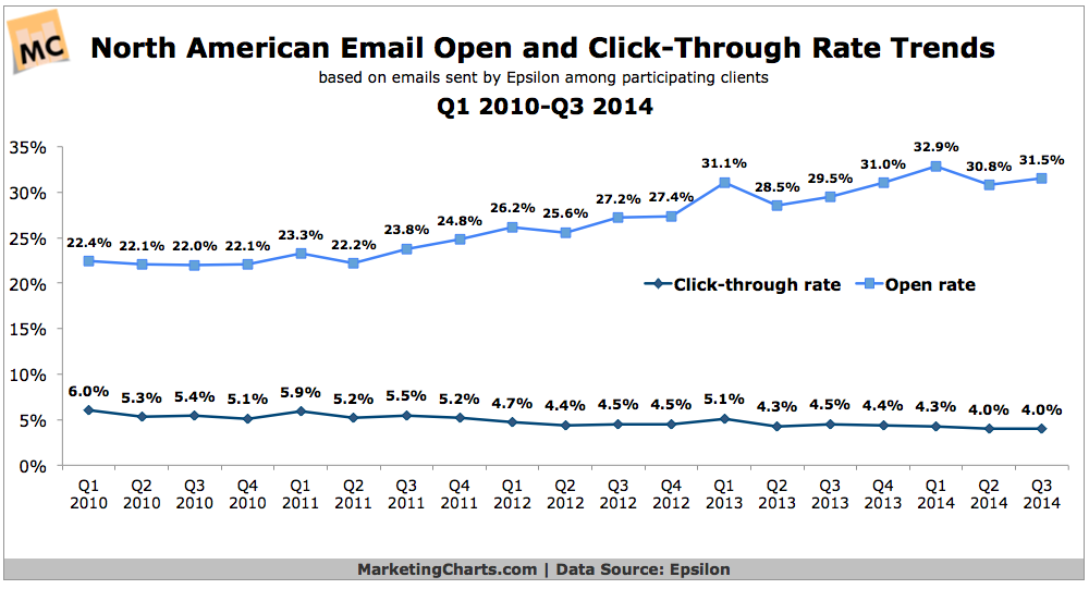 Open and click rate chart