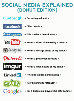 Social Media Donut List