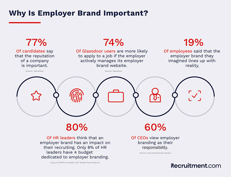 Why is Employer Brand important?