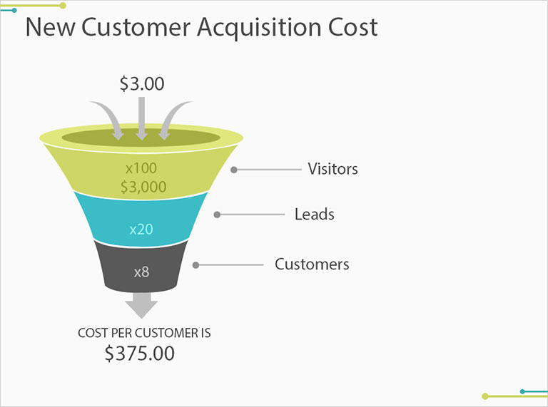 From Browsers to Buyers: Understanding Your Customer Acquisition Costs.