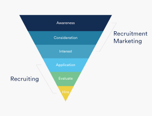 What Is Recruitment Marketing Automation: 4 Practices You Should Follow