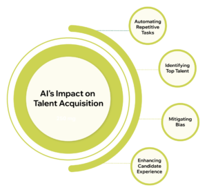 The Impact of AI on Workplaces with AI-Powered Talent Acquisition