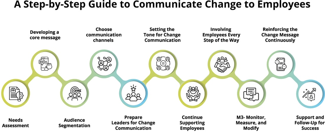 A step-by-step guide to communicate change to employees