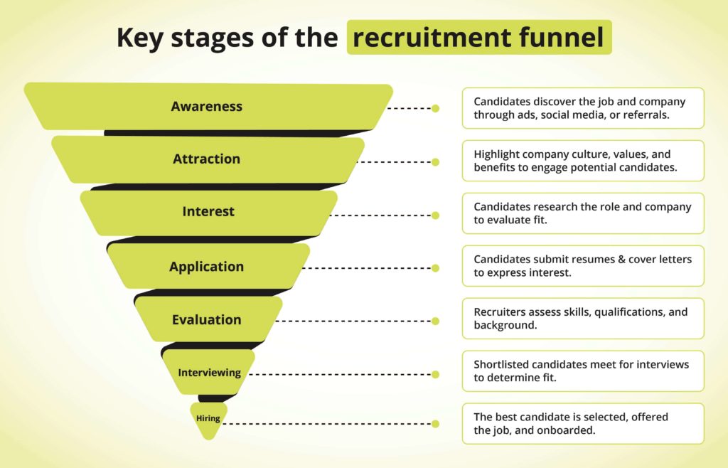 Key Stages of Recruitment Funnel